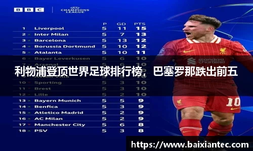 利物浦登顶世界足球排行榜，巴塞罗那跌出前五