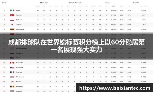 成都排球队在世界锦标赛积分榜上以60分稳居第一名展现强大实力